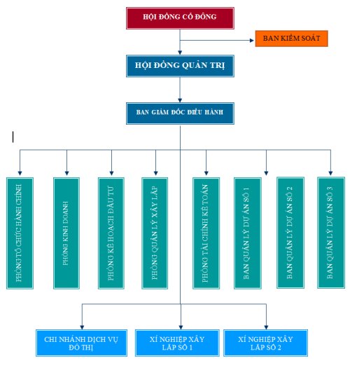 Sơ đồ tổ chức HUD4.jpg